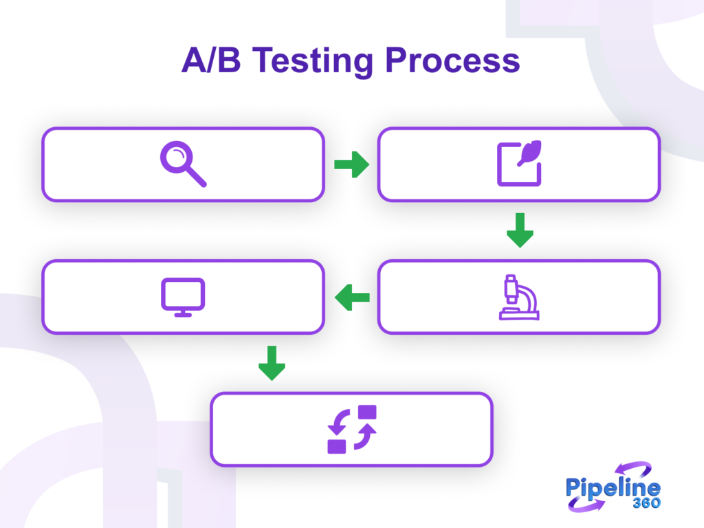 A/B Testing Process